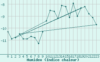 Courbe de l'humidex pour Matro (Sw)