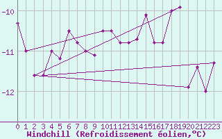Courbe du refroidissement olien pour Kumlinge Kk
