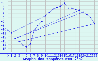 Courbe de tempratures pour Marienberg
