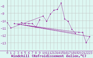 Courbe du refroidissement olien pour Allentsteig