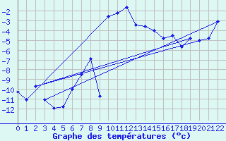 Courbe de tempratures pour Katterjakk Airport