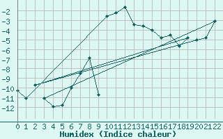 Courbe de l'humidex pour Katterjakk Airport
