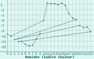 Courbe de l'humidex pour Zwiesel