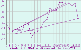 Courbe du refroidissement olien pour Feldkirch