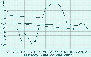 Courbe de l'humidex pour Segl-Maria