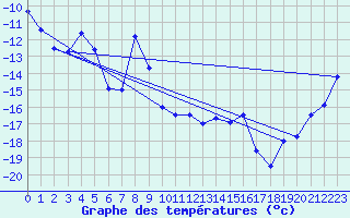 Courbe de tempratures pour Les Diablerets