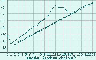 Courbe de l'humidex pour Kasprowy Wierch