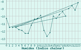 Courbe de l'humidex pour Grand Saint Bernard (Sw)