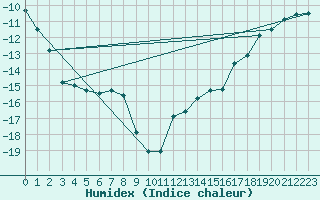 Courbe de l'humidex pour Baker Lake Climate