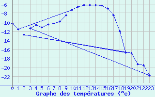 Courbe de tempratures pour Geilo-Geilostolen