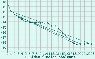 Courbe de l'humidex pour Zugspitze