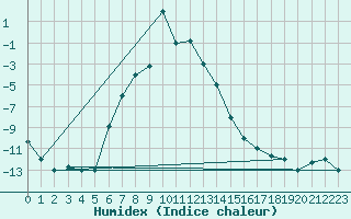 Courbe de l'humidex pour Van