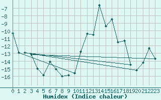 Courbe de l'humidex pour Andermatt
