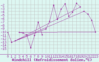 Courbe du refroidissement olien pour Zermatt