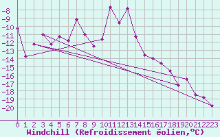 Courbe du refroidissement olien pour Piz Martegnas