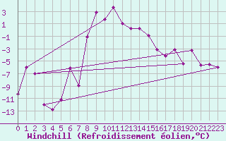 Courbe du refroidissement olien pour Kars