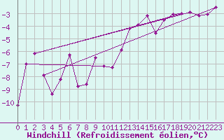 Courbe du refroidissement olien pour Hohenpeissenberg