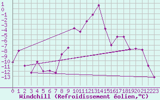 Courbe du refroidissement olien pour Radstadt
