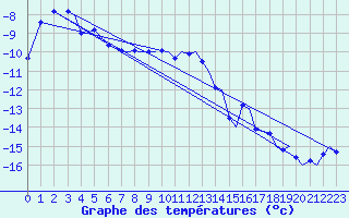 Courbe de tempratures pour Vadso