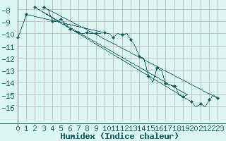 Courbe de l'humidex pour Vadso