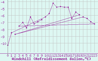 Courbe du refroidissement olien pour Blatten