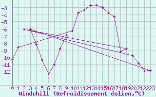 Courbe du refroidissement olien pour Zugspitze