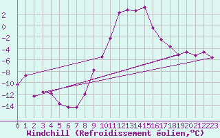 Courbe du refroidissement olien pour Trysil Vegstasjon
