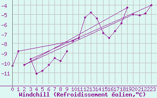 Courbe du refroidissement olien pour Chopok