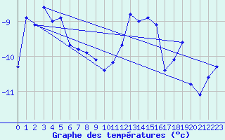 Courbe de tempratures pour Piz Martegnas