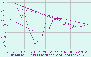 Courbe du refroidissement olien pour Mehamn