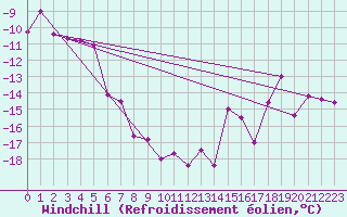 Courbe du refroidissement olien pour Tarcu Mountain