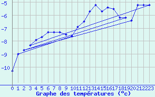 Courbe de tempratures pour Ceahlau Toaca