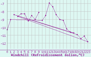 Courbe du refroidissement olien pour Sonnblick - Autom.