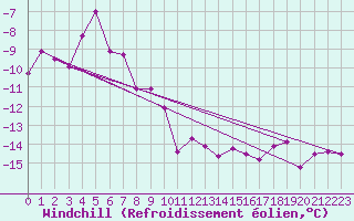Courbe du refroidissement olien pour Grand Saint Bernard (Sw)