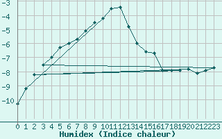 Courbe de l'humidex pour Ylivieska Airport