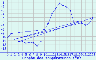 Courbe de tempratures pour Maupas - Nivose (31)