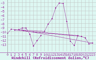 Courbe du refroidissement olien pour Saint-Vran (05)
