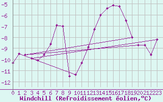 Courbe du refroidissement olien pour Kilpisjarvi Saana