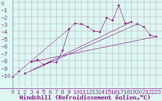 Courbe du refroidissement olien pour Klippeneck