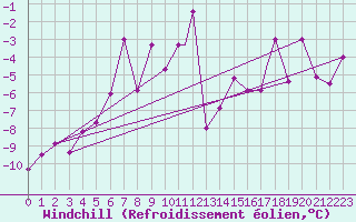 Courbe du refroidissement olien pour Kars