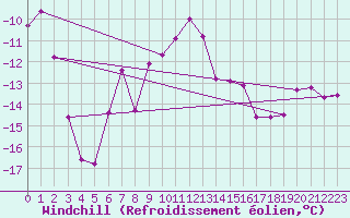 Courbe du refroidissement olien pour Les Diablerets