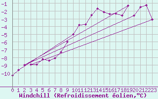 Courbe du refroidissement olien pour Wiesenburg