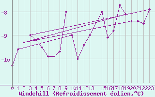 Courbe du refroidissement olien pour Retitis-Calimani