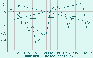 Courbe de l'humidex pour Gielas