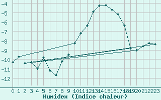 Courbe de l'humidex pour Setsa