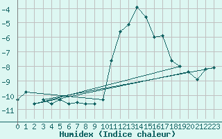 Courbe de l'humidex pour Grimentz (Sw)