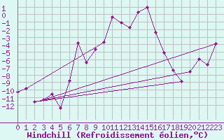 Courbe du refroidissement olien pour Ineu Mountain
