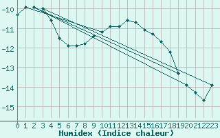 Courbe de l'humidex pour Kuopio Yliopisto