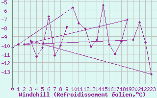 Courbe du refroidissement olien pour Grand Saint Bernard (Sw)