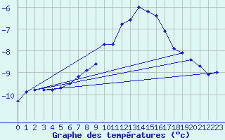 Courbe de tempratures pour Galzig